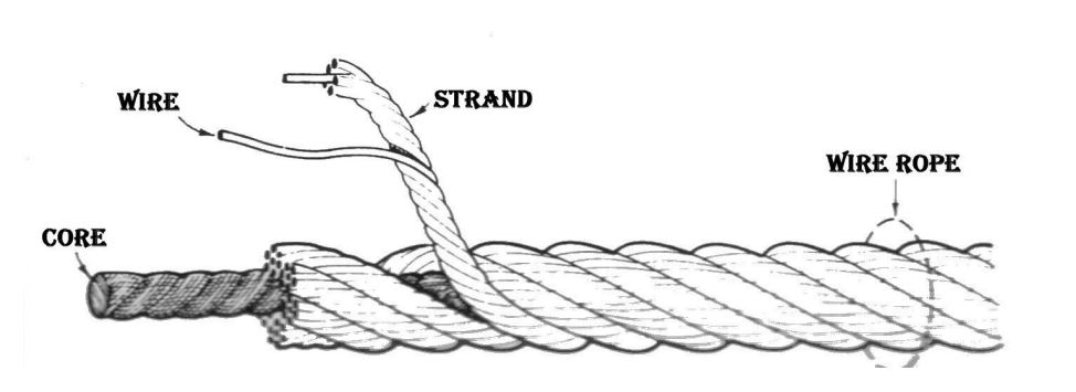 Wire Rope Komponen